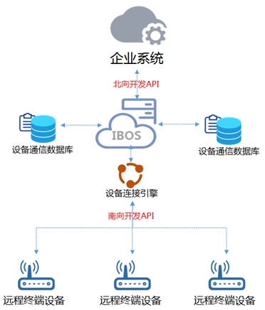 物联网设备连接